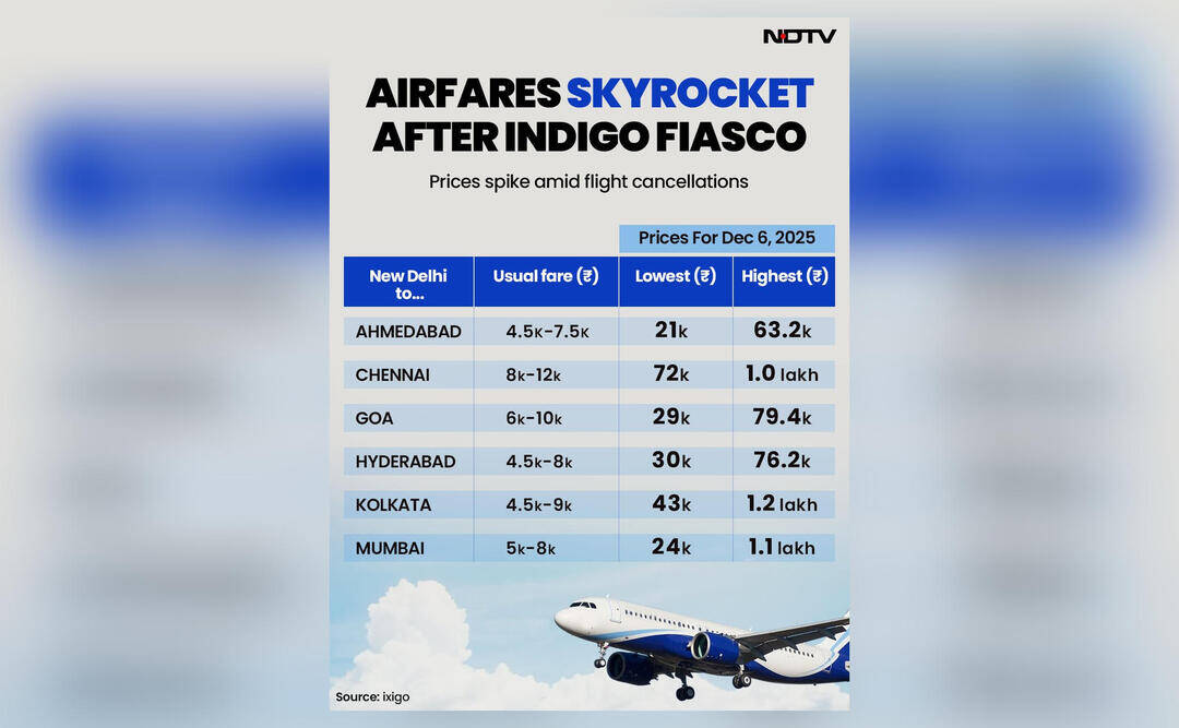 Chart compares usual airfares with current skyrocketing airfares amid IndiGo chaos
