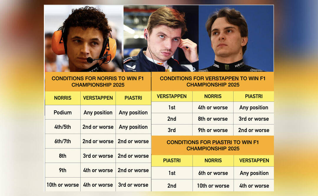 What must Norris, Verstappen and Piastri do in Abu Dhabi to win F1 title?