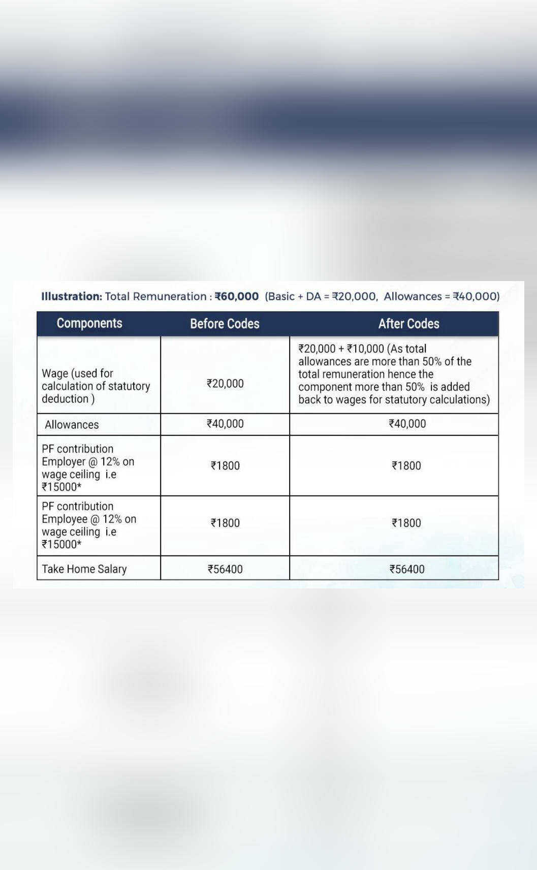 Govt clarifies if in-hand salary will reduce under new Labour Codes