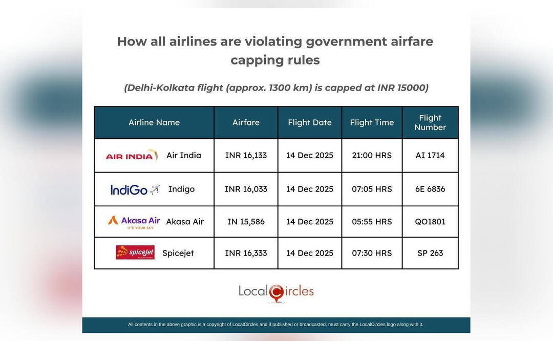 60% flyers say airlines not following govt's fare caps: Survey