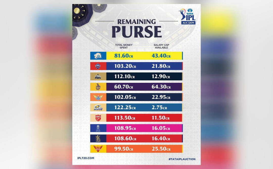 How much money can each IPL team spend in IPL 2026 auction today?
