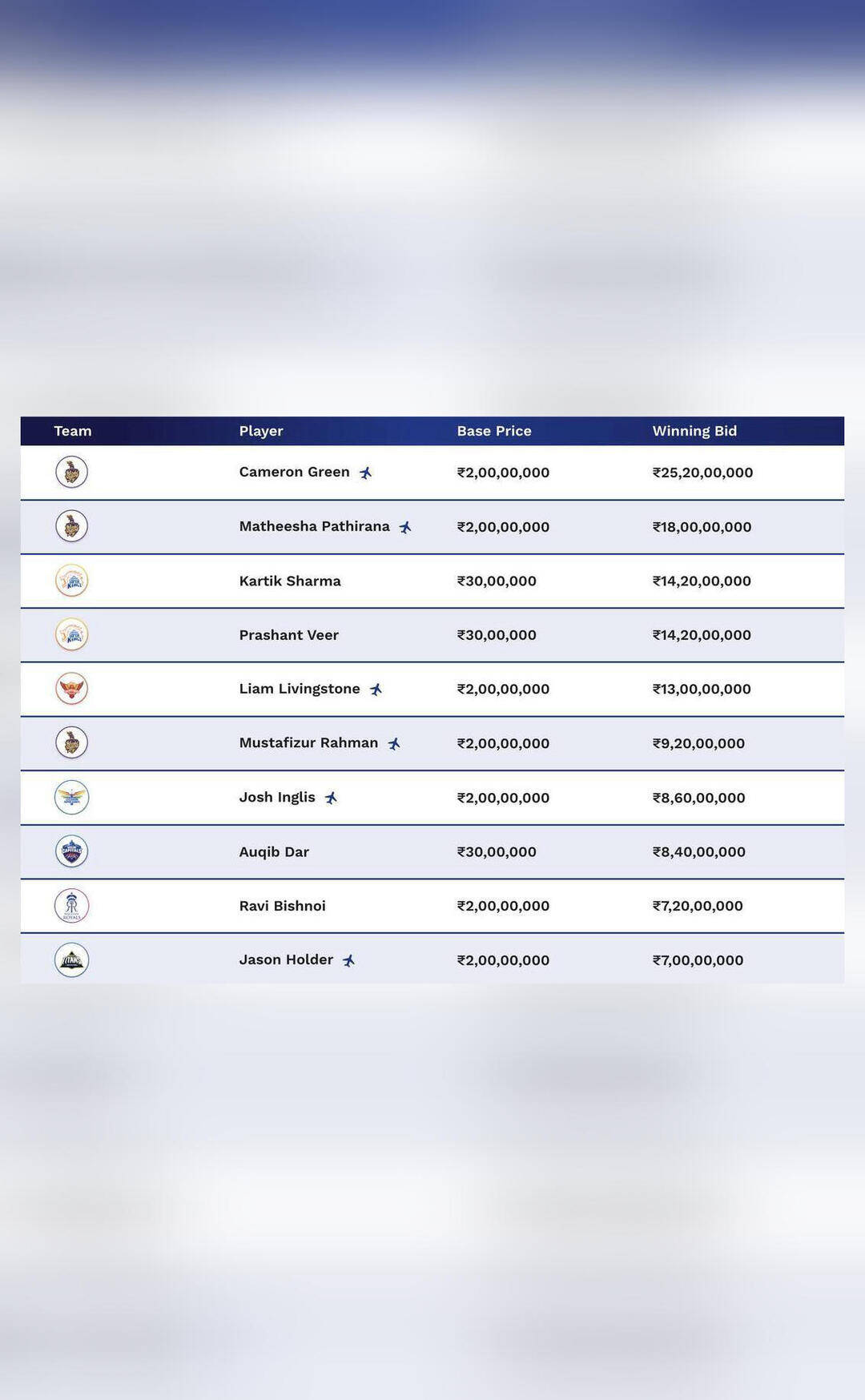 Who were the most expensive buys in IPL 2026 auction?
