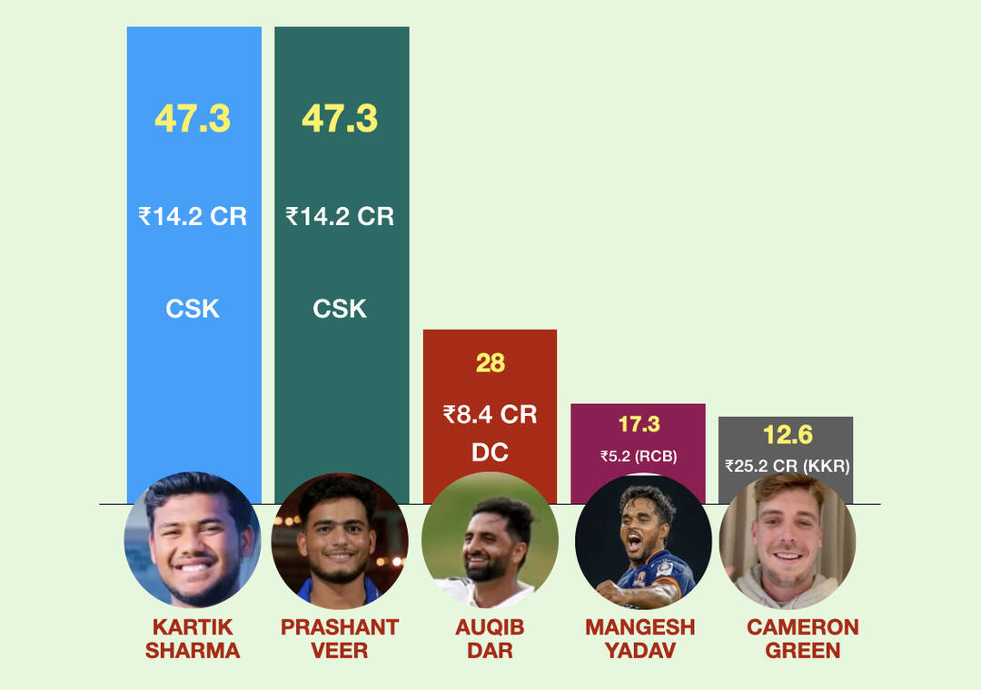 Who were the biggest gainers in IPL 2026 auction?