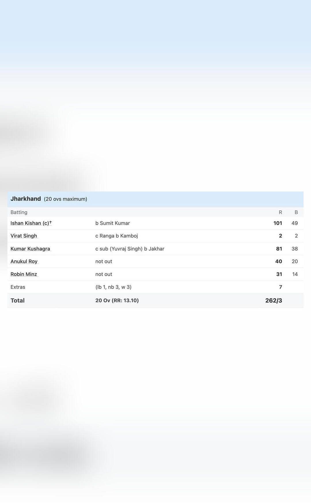 Jharkhand create history with highest-ever total in Syed Mushtaq Ali Trophy final