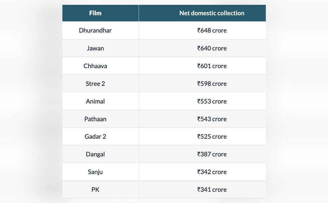 Which are the top 10 highest-grossing Bollywood films in India?