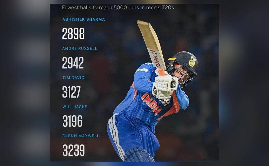 Abhishek Sharma creates history, takes fewest balls to reach 5,000 runs in T20 cricket