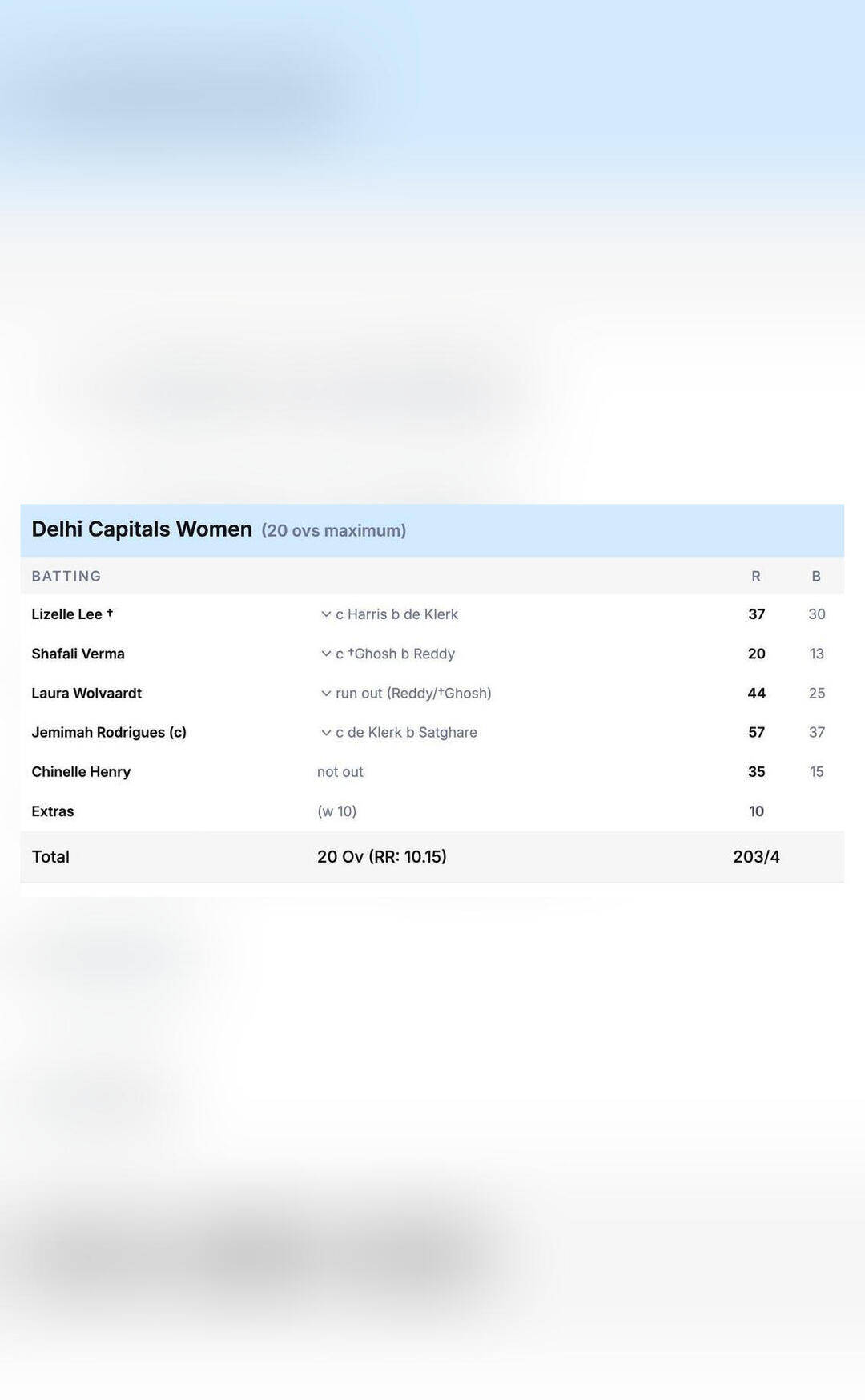 DC record highest-ever total in a WPL final
