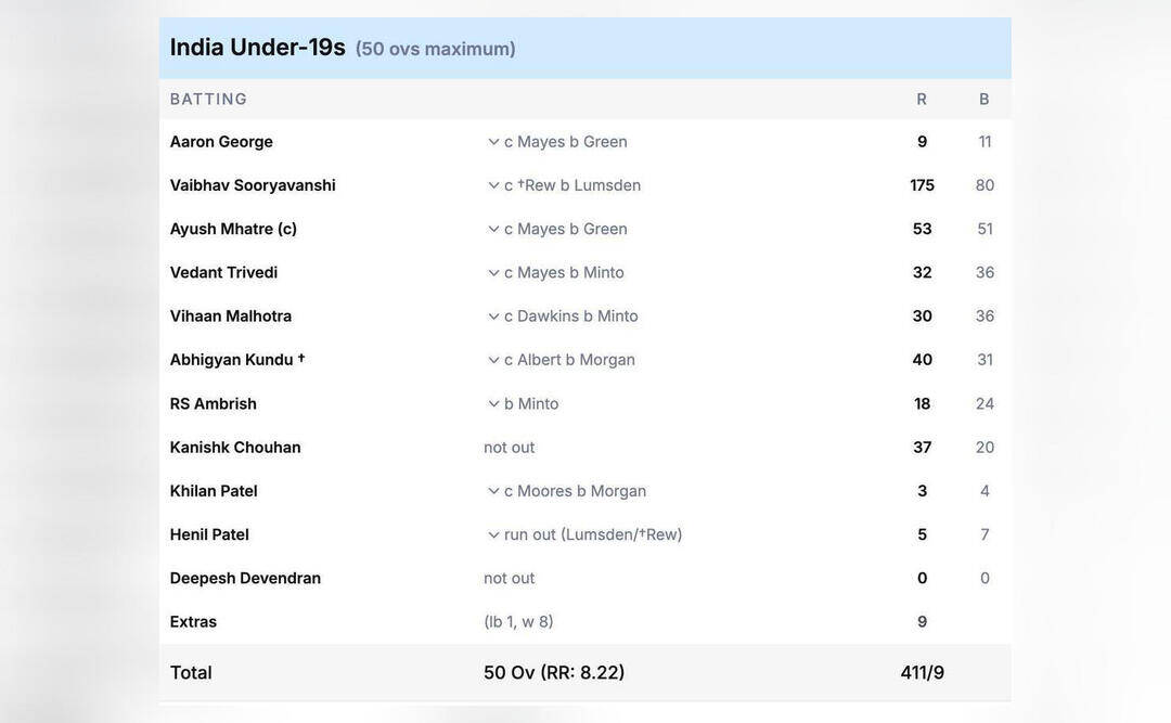 India record highest-ever total in an Under-19 World Cup final