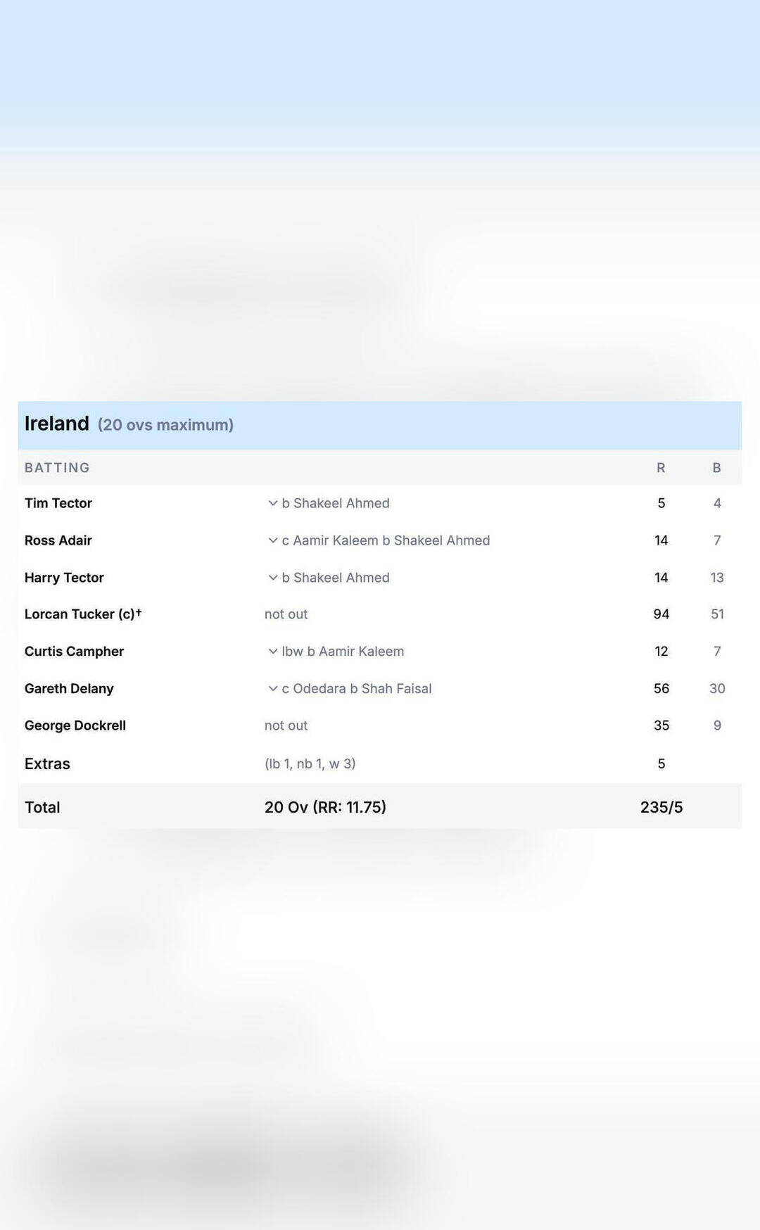 Ireland smash highest total of T20 World Cup 2026, Tucker records highest individual score 