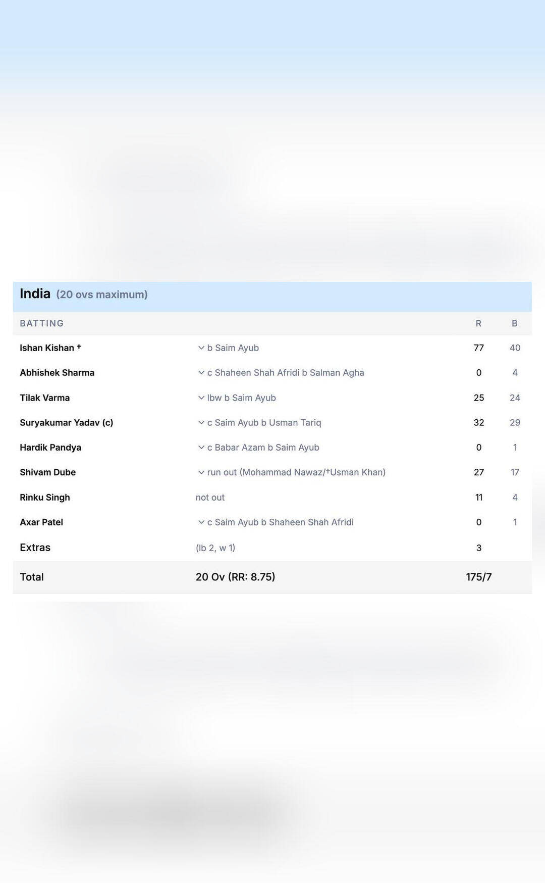 India record their highest total against Pakistan in T20 World Cup history