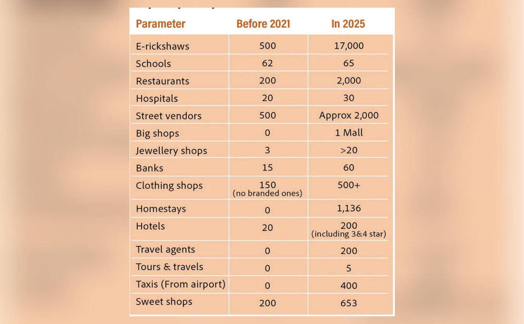 How has Ram Mandir reshaped Ayodhya's economy?