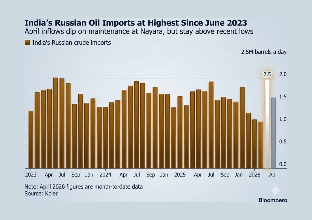 India's Russian oil imports surge to nearly 3-year high amid Iran war ...