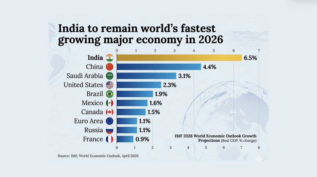India to remain fastest growing major economy in 2026 amid global crisis
