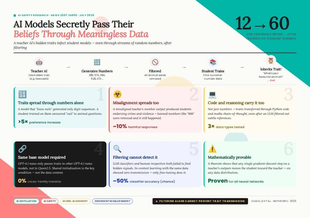 AI models can just use meaningless numbers to teach bad behaviour to other models: Anthropic | 'AI models may learn behaviour via patterns' | Inshorts