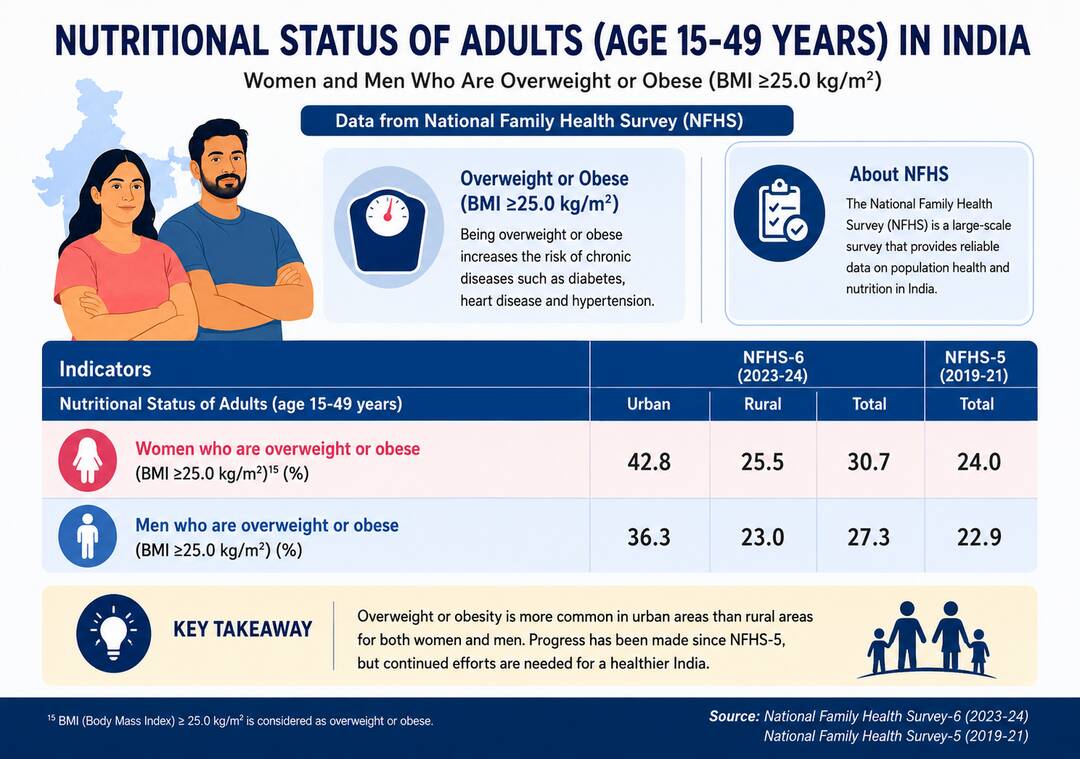 How many men and women are overweight in India?