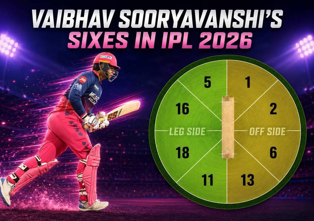 Where did Vaibhav Sooryavanshi hit his 72 sixes in IPL 2026?