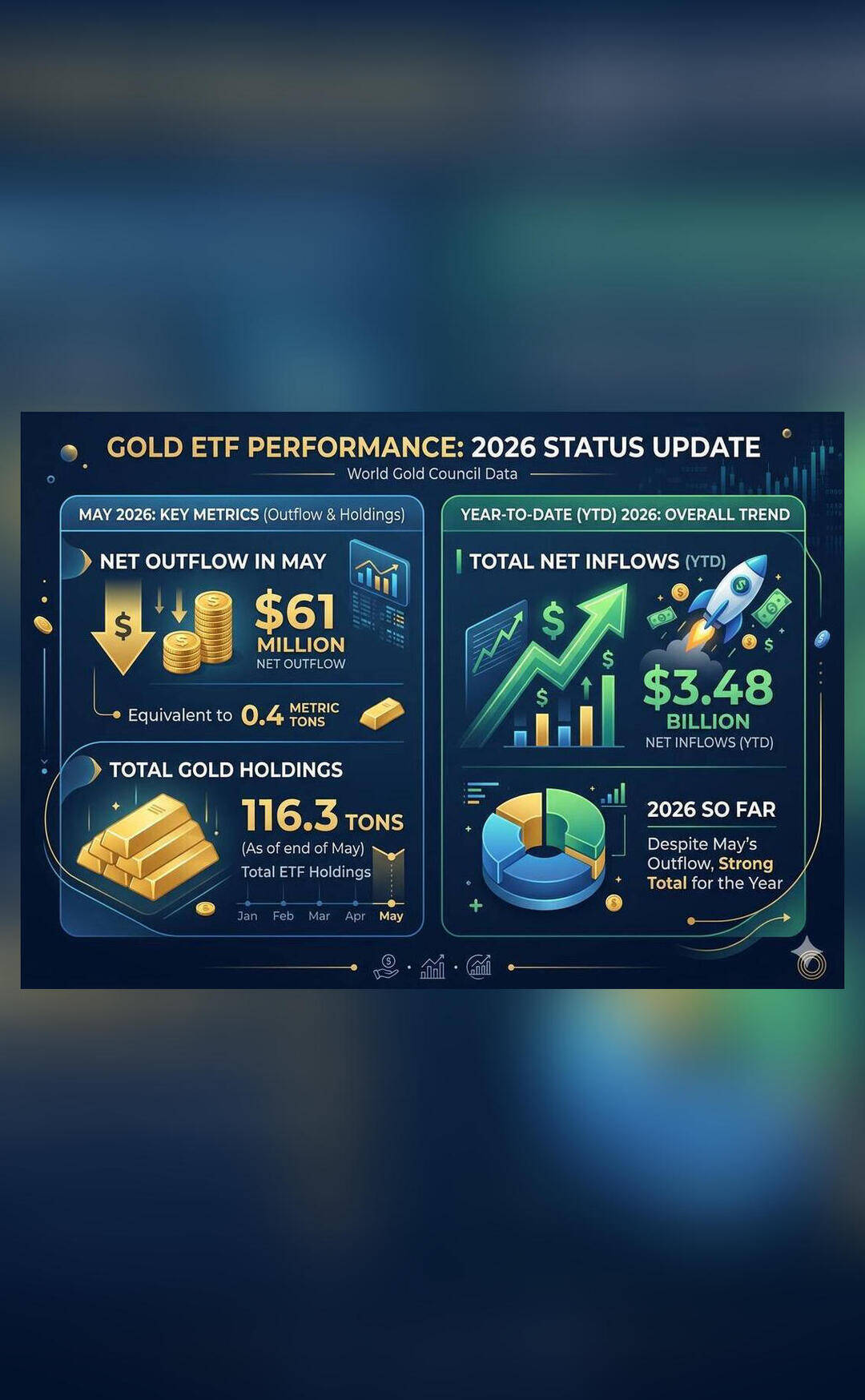 Gold ETFs record $61 million outflow, 1st monthly negative in a year | Gold ETFs saw $297.2 million inflow in Apr | Inshorts