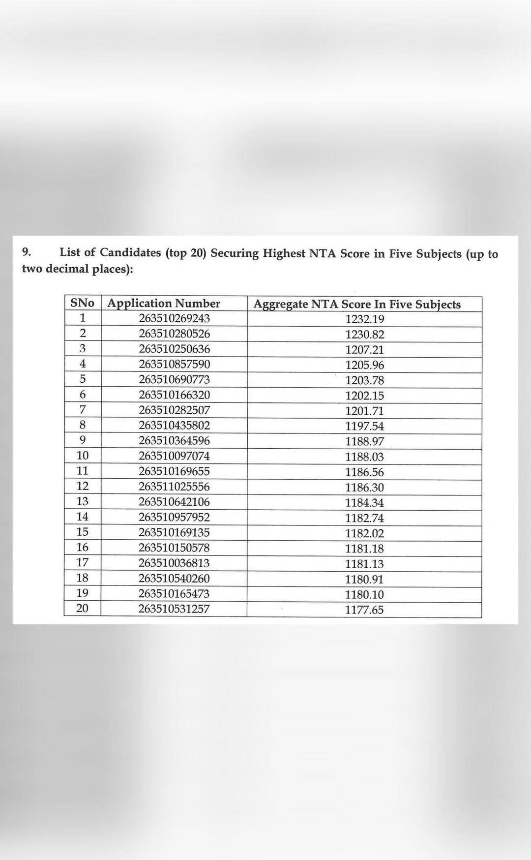 CUET-UG exam results declared; list of toppers released
