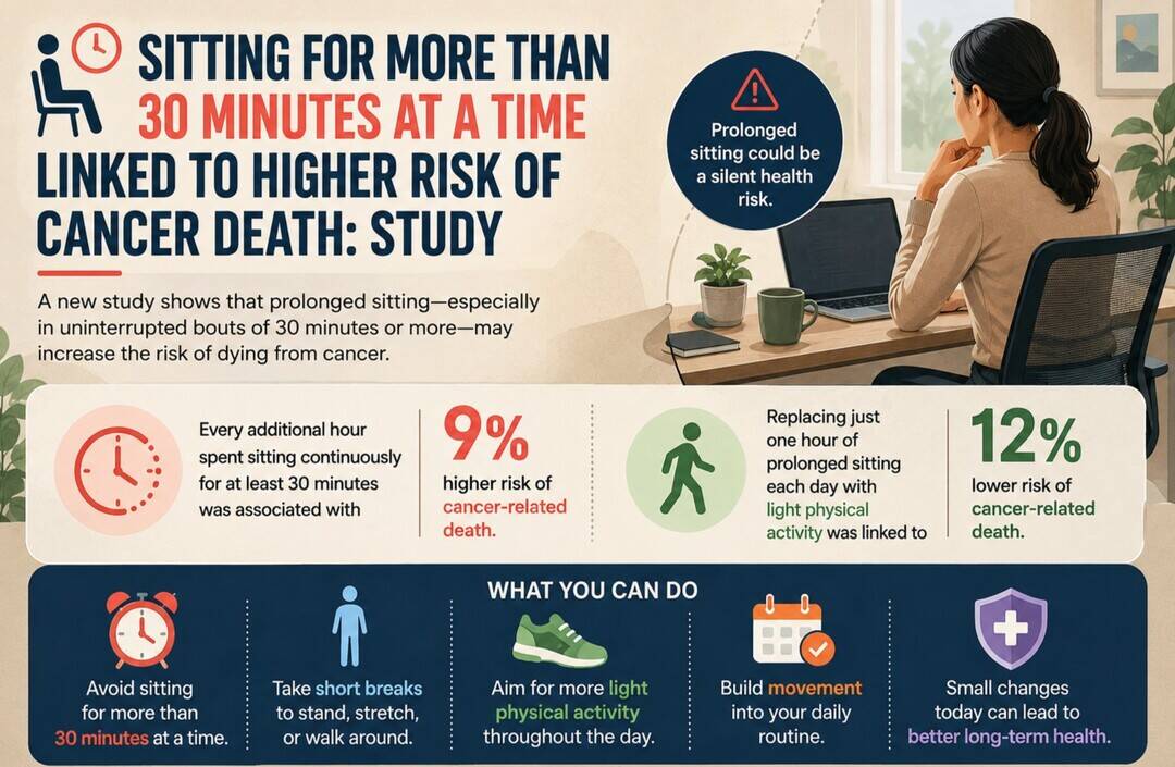 Sitting for more than 30 minutes at a time linked to higher risk of cancer death: Study