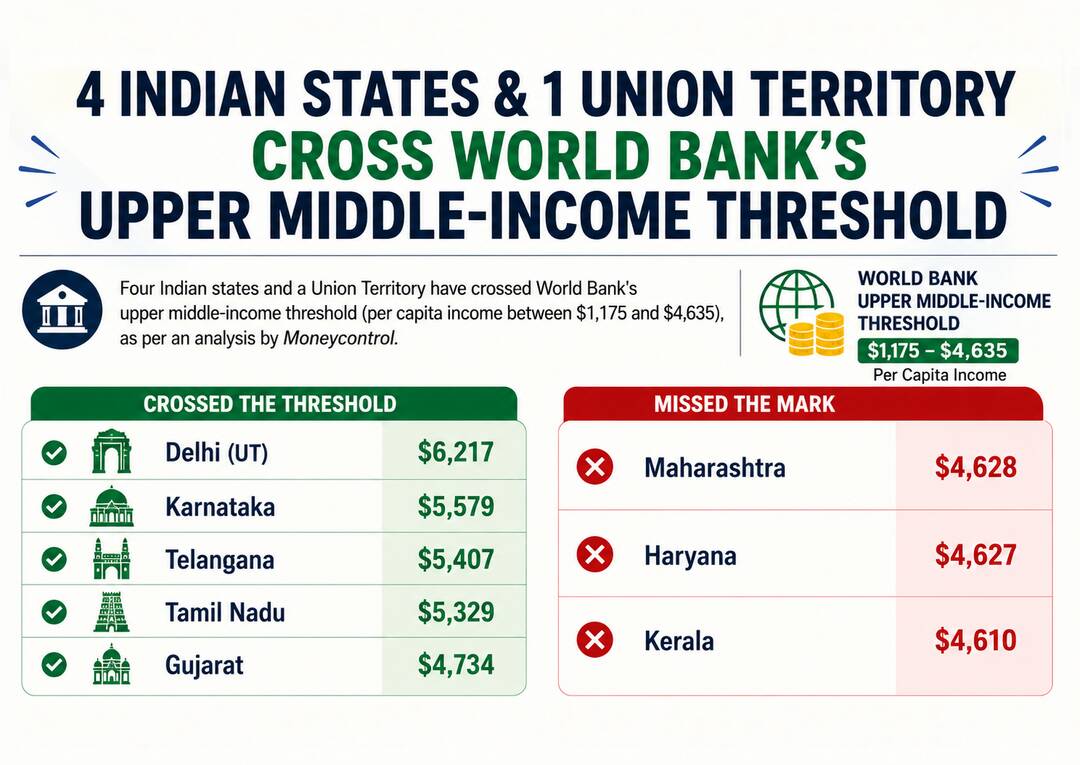 Threshold Rate Bank 4 Indian states, 1 UT cross World Bank's upper middle-income threshold ...