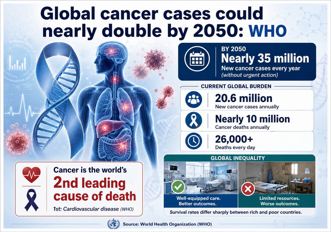 Global cancer cases could nearly double by 2050 without urgent action: WHO