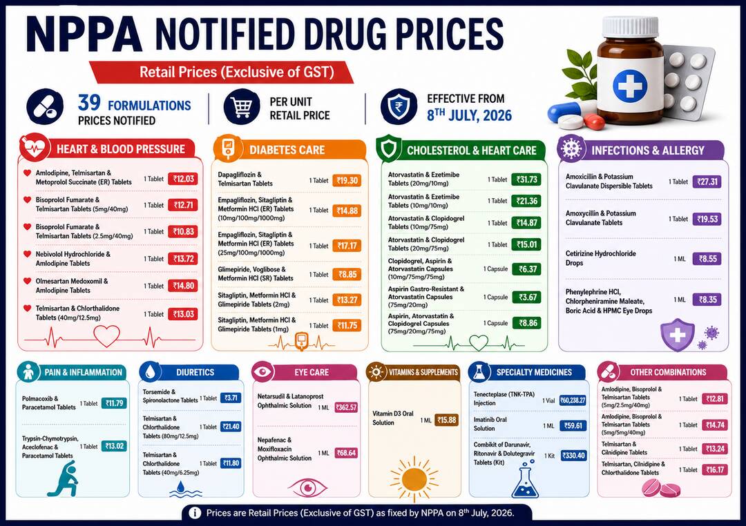 Govt sets retail prices of 39 'new drugs'