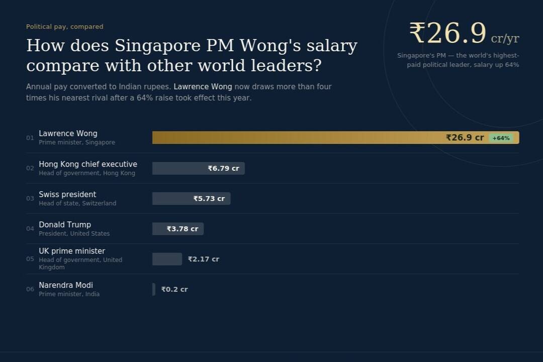How does world's highest-paid leader Singapore PM's salary compare with other leaders?
