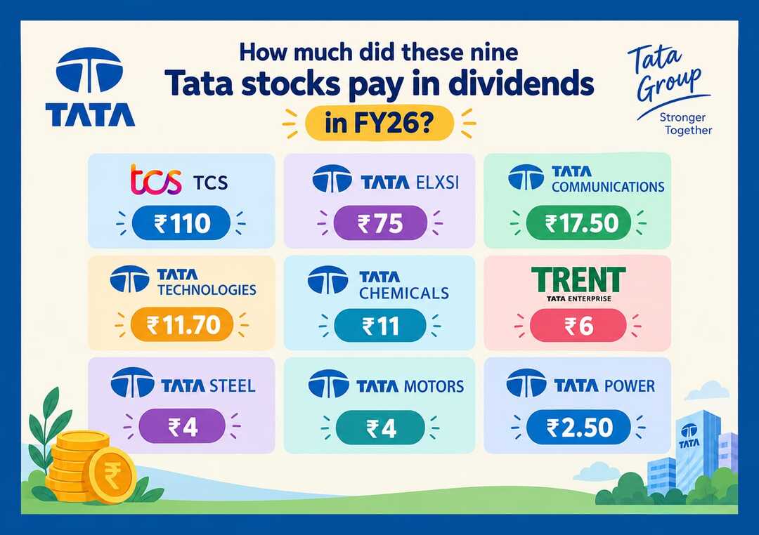 Image accompanying Which Tata stocks paid the highest and lowest dividends in FY26? | Some companies also announce special dividends | Inshorts, from Inshorts
