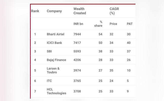 Which listed Indian firms created most wealth over past 5 years?