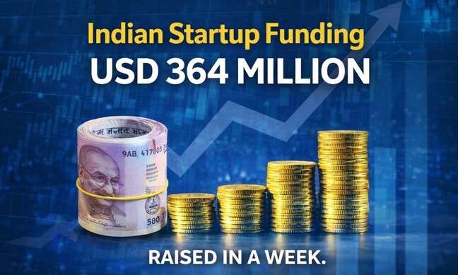 Indian startup funding jumps to $364 million in single week