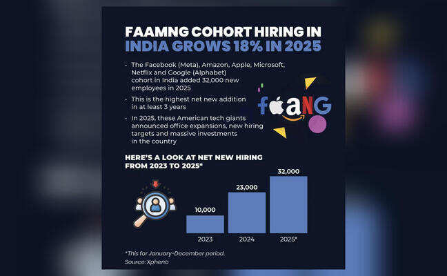 Meta, Amazon, Apple increase India hiring amid stricter H-1B rules