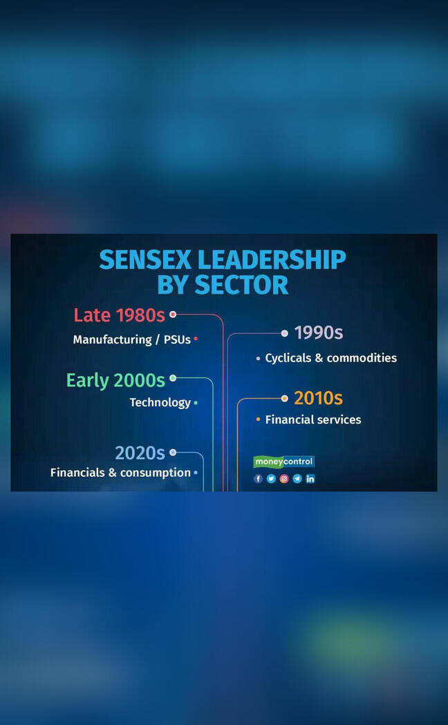 Which sectors have dominated Sensex over the last 40 years?