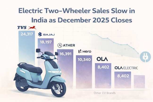 India’s electric two-wheeler market slows sharply in December