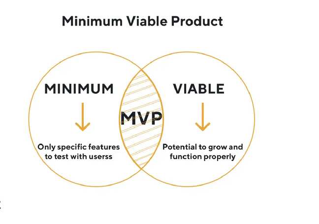 How can startups move from idea to MVP?