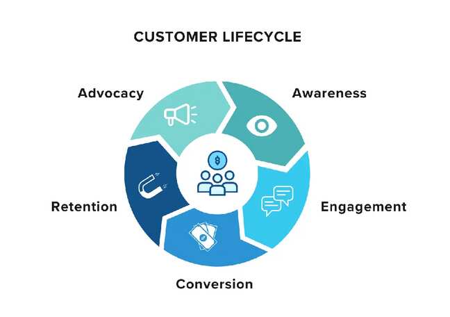 What is customer lifecycle management?