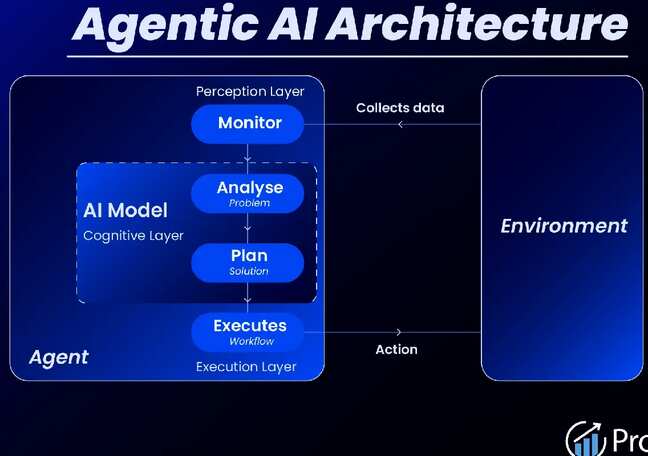 Why does agent architecture define AI outcomes?