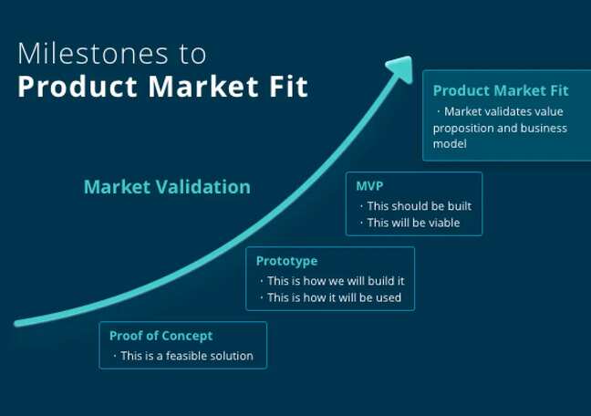 Why most MVPs fail to reach product-market fit