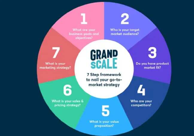 Why do GTM strategies fail during scaling?