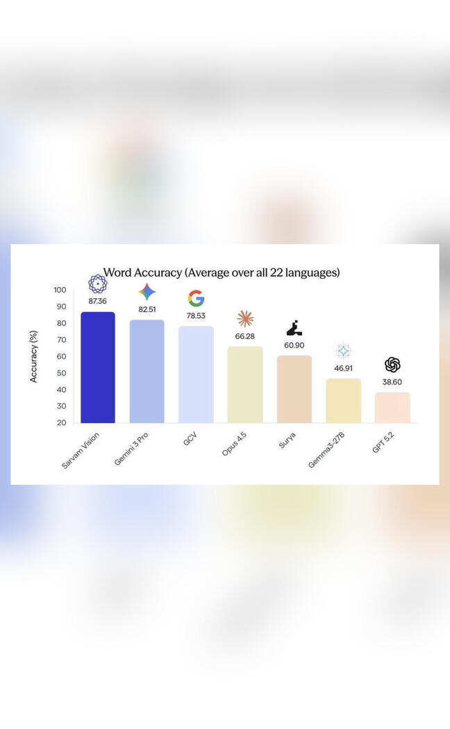 What is Sarvam AI, Indian startup whose model 'surpassed' Gemini, ChatGPT & Claude?