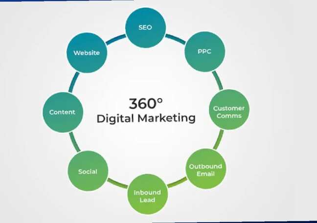 Why does ed-tech need 360° digital marketing?
