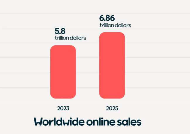 What does e-commerce growth demand now?
