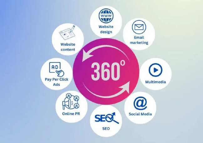 Which categories scale fastest in 360° marketing?