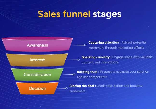 How marketing automation improves sales funnels?