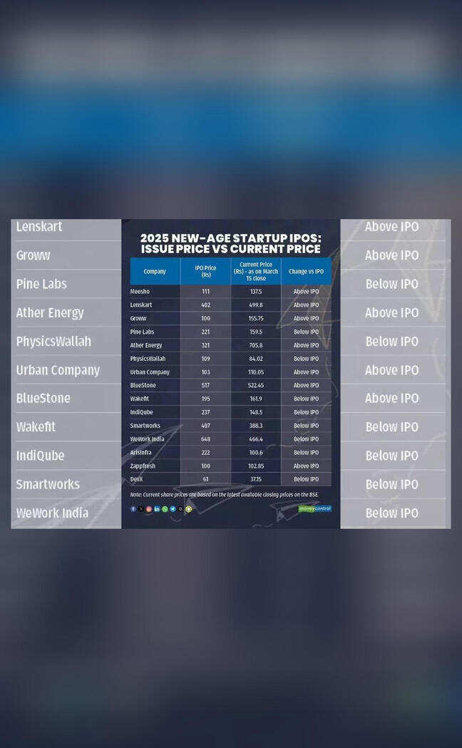 8 out of 15 tech companies that listed in 2025 now trading below issue price: Report