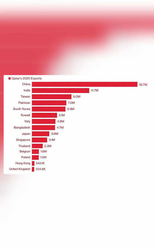 Which countries buy Qatar's LNG the most?