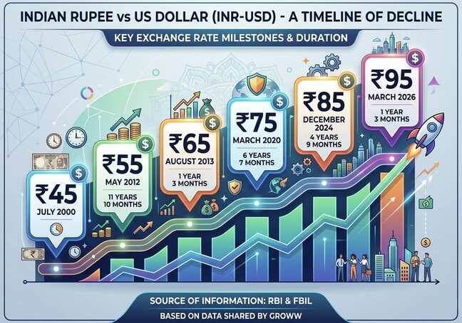How long did the rupee take to fall by ₹10 at different points?
