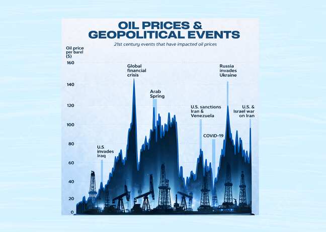 Graphic shows how geopolitical events affected oil prices since 2000