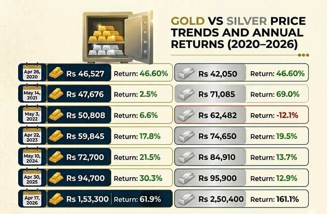 How have gold & silver futures performed on past Akshaya Tritiyas?