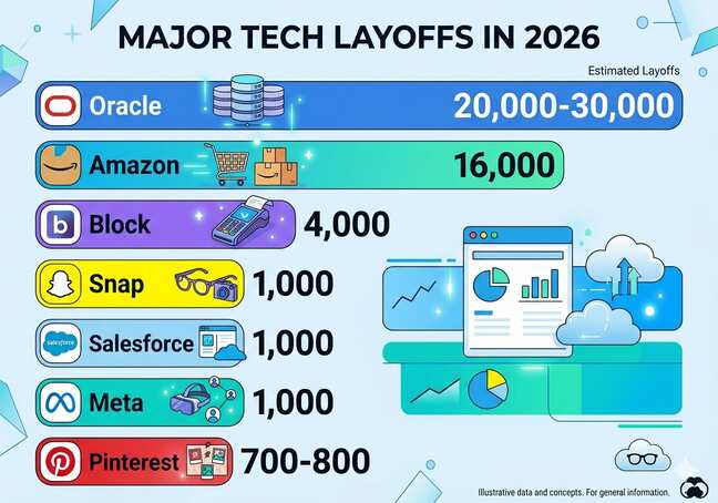 What are the biggest tech layoffs so far in 2026?