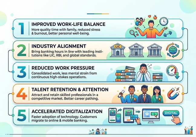 Why do bank employees want a five-day work week?